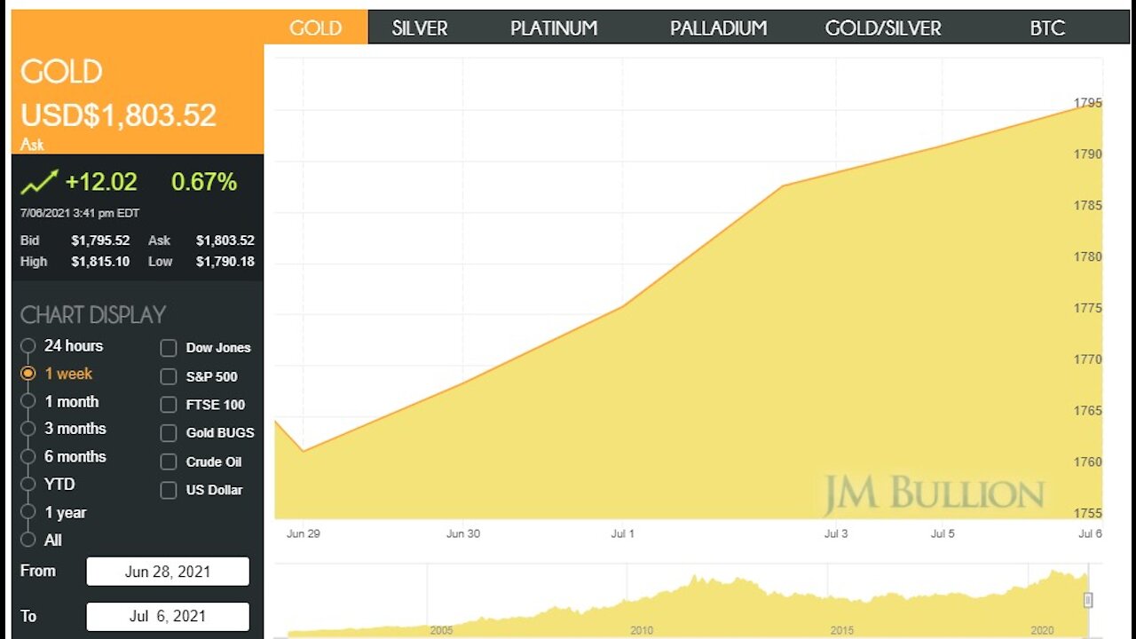 7/6/2021 – Trump Rally! Gold on the rise! BASEL III! More Resignations! 6-7-2021