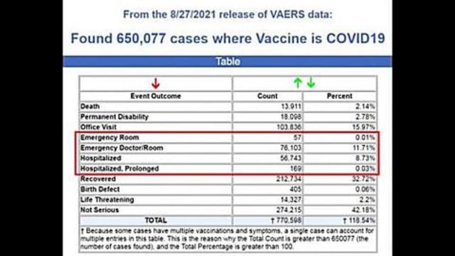 VAERS and Hospital Workers Confirm C-19 Vaxx Injuries are Filling Hospitals 10-9-2021